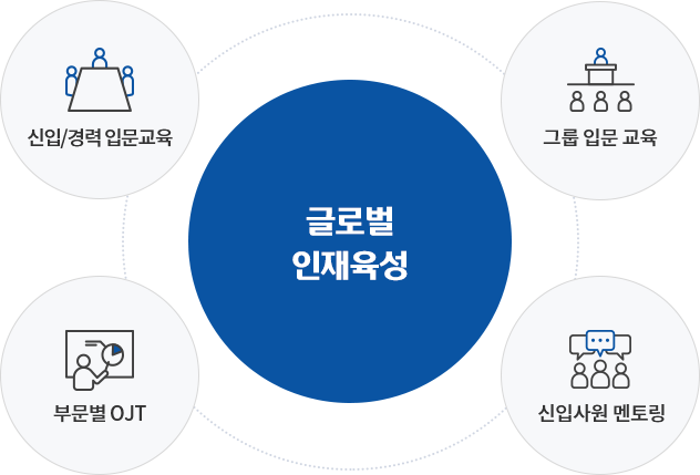 글로벌 인재육성(신입/경력 입문교육, 그룹 입문 교육, 부문별 OJT, 신입사원 멘토링)이미지 - 상세한 내용은 아래를 참조해주세요.